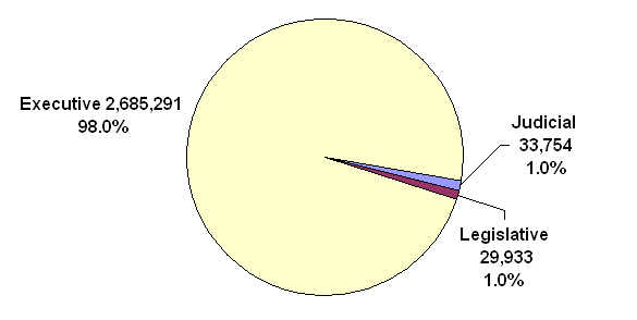 pie chart explaining the Distribution of Federal Civilian Employment by Branch