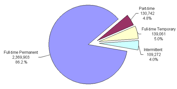 pie chart explaining the Distribution of Federal Civilian Employment by Work Schedule/Appointment