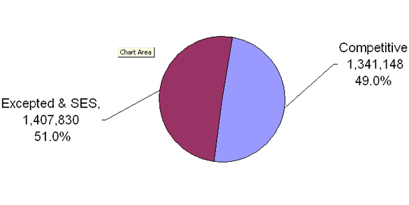 pie chart explaining the Distribution of Federal Civilian Employment by Service