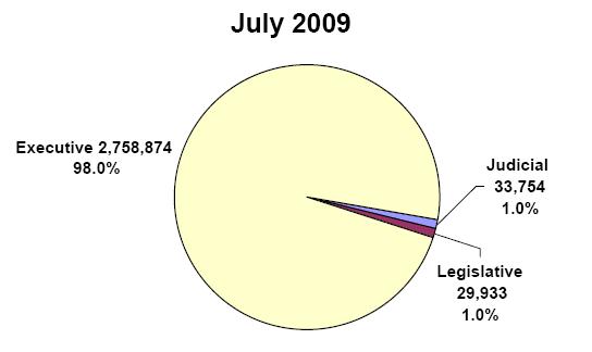 pie chart explaining the Distribution of Federal Civilian Employment by Branch