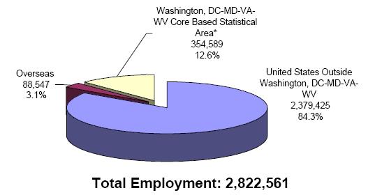 pie chart explaining the Distribution of Federal Civilian Employment by Major Geographic Area