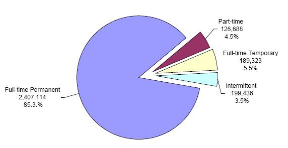 pie chart explaining the Distribution of Federal Civilian Employment by Work Schedule/Appointment