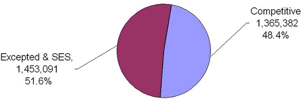 pie chart explaining the Distribution of Federal Civilian Employment by Service