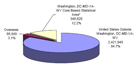 pie chart explaining the Distribution of Federal Civilian Employment by Major Geographic Area