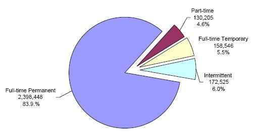 pie chart explaining the Distribution of Federal Civilian Employment by Work Schedule/Appointment
