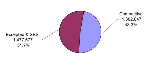 pie chart explaining the Distribution of Federal Civilian Employment by Service