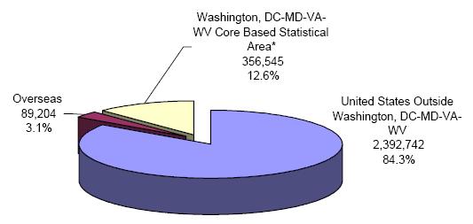 pie chart explaining the Distribution of Federal Civilian Employment by Major Geographic Area