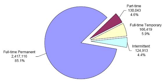 pie chart explaining the Distribution of Federal Civilian Employment by Work Schedule/Appointment