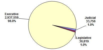 pie chart explaining the Distribution of Federal Civilian Employment by Branch