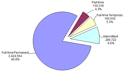 pie chart explaining the Distribution of Federal Civilian Employment by Work Schedule/Appointment