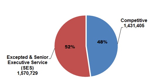 pie chart explaining the Distribution of Federal Civilian Employment by Service