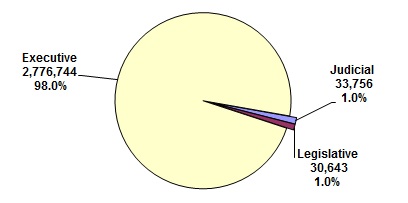 pie chart explaining the Distribution of Federal Civilian Employment by Branch