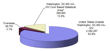 pie chart explaining the Distribution of Federal Civilian Employment by Major Geographic Area