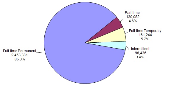 pie chart explaining the Distribution of Federal Civilian Employment by Work Schedule/Appointment