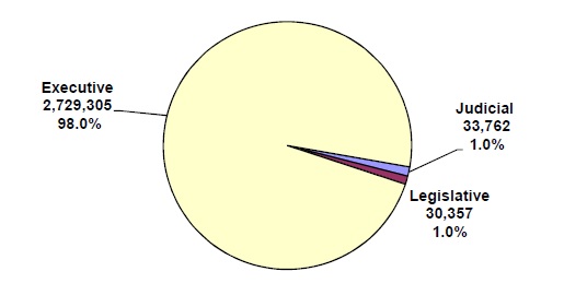 pie chart explaining the Distribution of Federal Civilian Employment by Branch