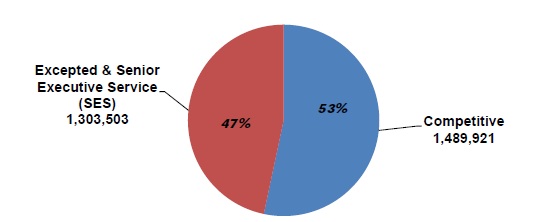 pie chart explaining the Distribution of Federal Civilian Employment by Major Geographic Area