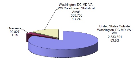 pie chart explaining the Distribution of Federal Civilian Employment by Service