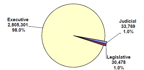 pie chart explaining the Distribution of Federal Civilian Employment by Branch