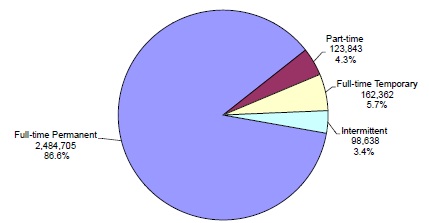 pie chart explaining the Distribution of Federal Civilian Employment by Work Schedule/Appointment