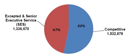 pie chart explaining the Distribution of Federal Civilian Employment by Service