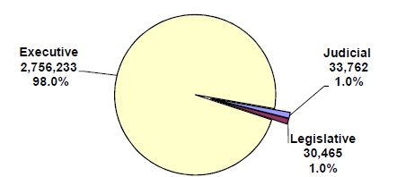 pie chart explaining the Distribution of Federal Civilian Employment by Branch