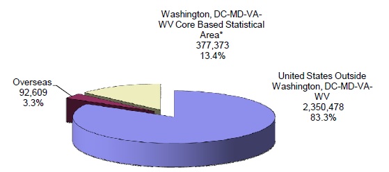 pie chart explaining the Distribution of Federal Civilian Employment by Major Geographic Area