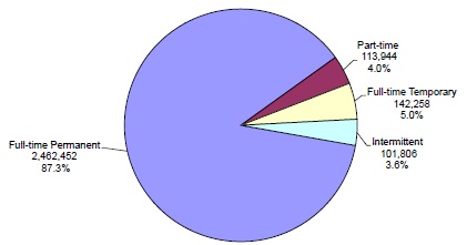 pie chart explaining the Distribution of Federal Civilian Employment by Work Schedule/Appointment