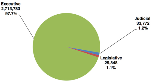 pie chart explaining the Distribution of Federal Civilian Employment by Branch