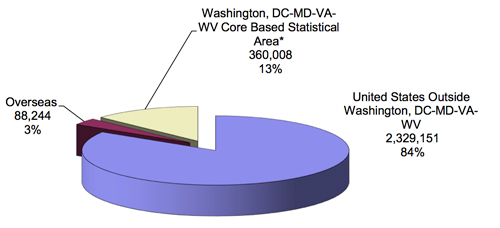 pie chart explaining the Distribution of Federal Civilian Employment by Service