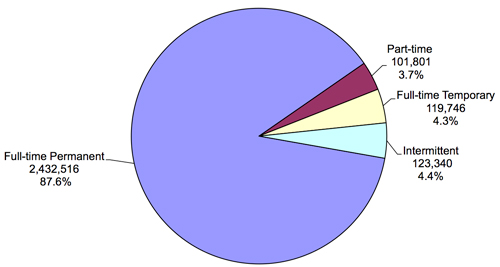 pie chart explaining the Distribution of Federal Civilian Employment by Work Schedule/Appointment