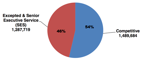 pie chart explaining the Distribution of Federal Civilian Employment by Major Geographic Area