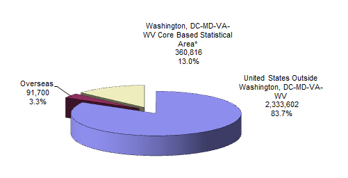 pie chart explaining the Distribution of Federal Civilian Employment by Service