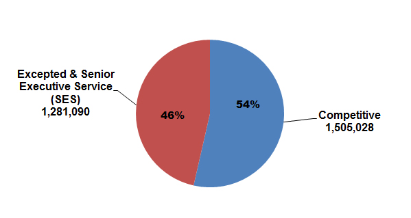 pie chart explaining the Distribution of Federal Civilian Employment by Major Geographic Area