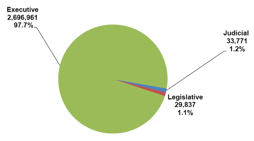 pie chart explaining the Distribution of Federal Civilian Employment by Branch