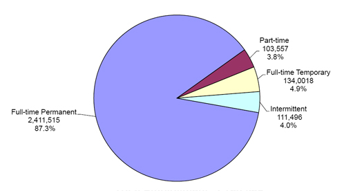 pie chart explaining the Distribution of Federal Civilian Employment by Work Schedule/Appointment