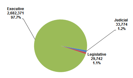 pie chart explaining the Distribution of Federal Civilian Employment by Branch