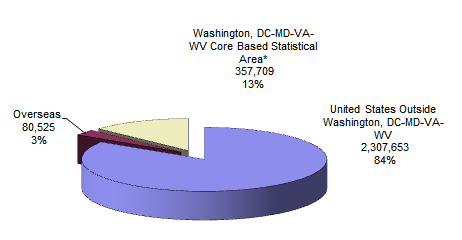 pie chart explaining the Distribution of Federal Civilian Employment by Service