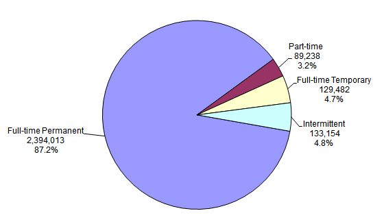 pie chart explaining the Distribution of Federal Civilian Employment by Work Schedule/Appointment