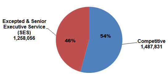 pie chart explaining the Distribution of Federal Civilian Employment by Major Geographic Area