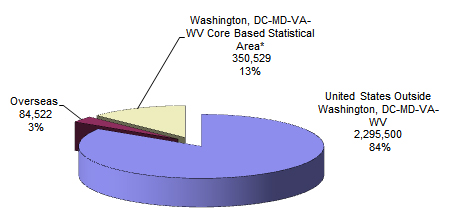 pie chart explaining the Distribution of Federal Civilian Employment by Service