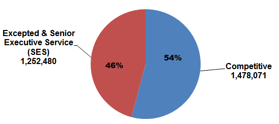 pie chart explaining the Distribution of Federal Civilian Employment by Major Geographic Area