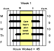 Variable Week Schedule, Week 1: This graphic shows week 1 of a variable week schedule with core hours (plus lunch period) from 10 a.m. to 2 p.m. Hours worked: 10 on Monday, 9 on Tuesday, 10 on Wednesday, 8 on Thursday, and 8 on Friday for a total of 45 hours worked.