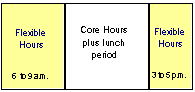 Flexitour Schedule: This graphic shows a flexitour schedule with flexible hours at 6 to 9 a.m. and 3 to 5 p.m., and core hours plus lunch period from 9 a.m. to 3 p.m. 