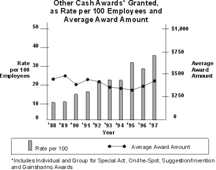 other cash awards spending graph