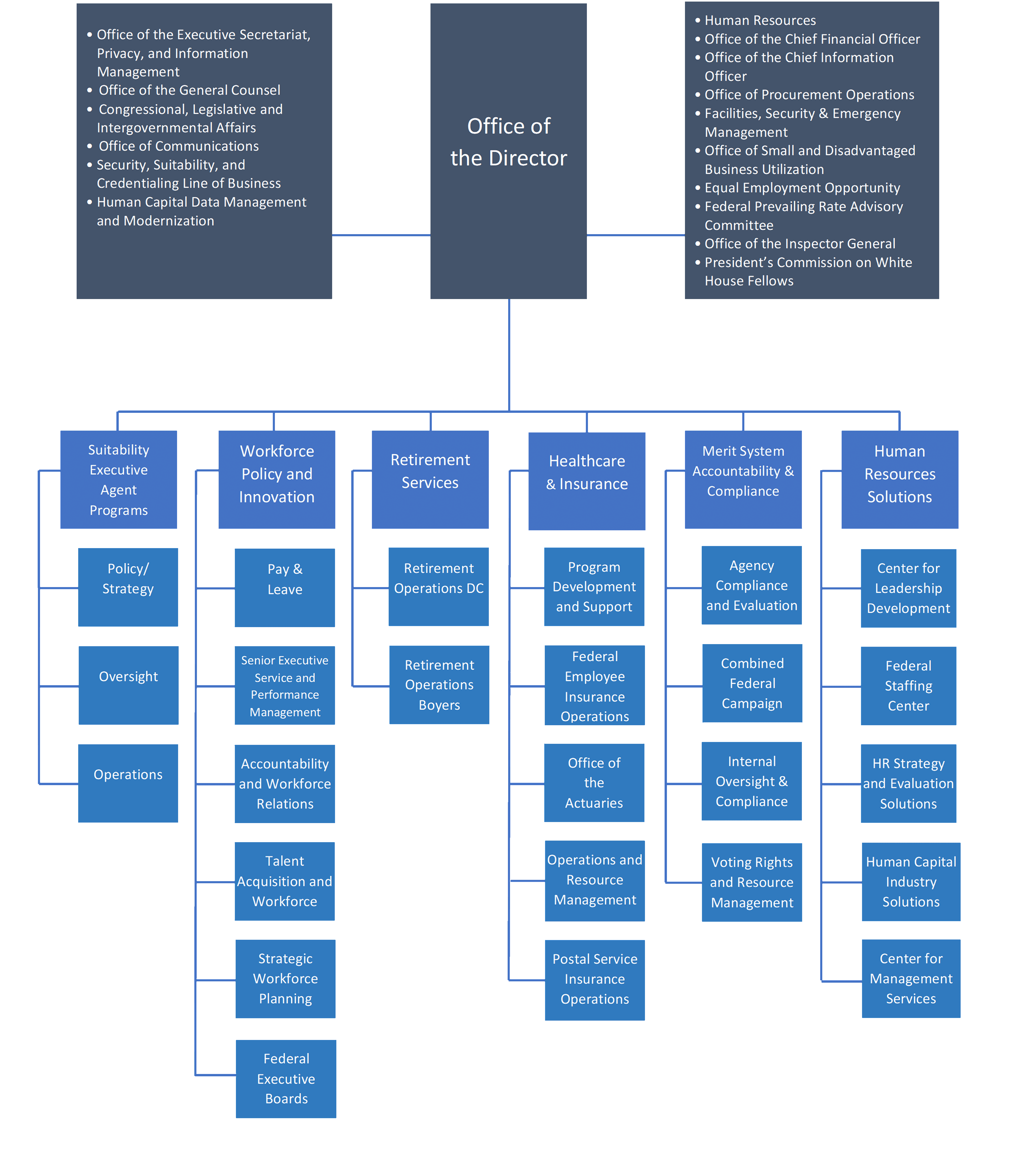 Office of the Director is at the top of the chart.  Branching off to the sides of the Office of the Director are the following executive offices, mission support services, and other offices:  Office of the Executive Secretariat, Privacy, and Information Management, Office of the General Council Congressional, Legislative, and Intergovernmental Affairs, Office of Communciations, Secuirty, Suitability, and Credentialing Line of Busniess, Human Capital Data Management and Mondernization, Human Resources, Office of the Chief Financial Officer, Office of the Chief Information Officer, Office of Procurement Operations, Facilities, Secuirty, and Emergency Management, Office of Small and Disadvantaged Business Utilization, Equal Employment Opportunity, Federal Prevailing Rate Advisory Committee, President's Commission on White House Fellows. Branching off separately from the Office of the Director, is the Office of the Inspector General.  Branching off below the Office of the Director are the following program offices:  Suitability Executive Agent Programs, Policy/Strategy, Oversight, Operations, Employee Services, Pay & Leave, Senior Executive Service and Performance Management, Accountability and Workforce Relations, Talent Acquisition and Workforce, Strategic Workforce Planning, Federal Executive Boards, Retirement Services, Retirement Operations DC, Retirement Operations Boyers, Healthcare & Insurance, Program Development and Support, Federal Employee Insurance Operations, Office of the Actuaries, Operations and Resource Management, Postal Service Insurance Operations, Merit System Accountability & Compliance, Agency Compliance and Evaluation, Combined Federal Campaign, Internal Oversight & Compliance, Voting Rights and Resource Management, Human Resources Solutions, Center for Leadership Development, Federal Staffing Center, HR Strategy and Evaluation Solutions, Human Capital Industry Solutions, Center for Management Services.