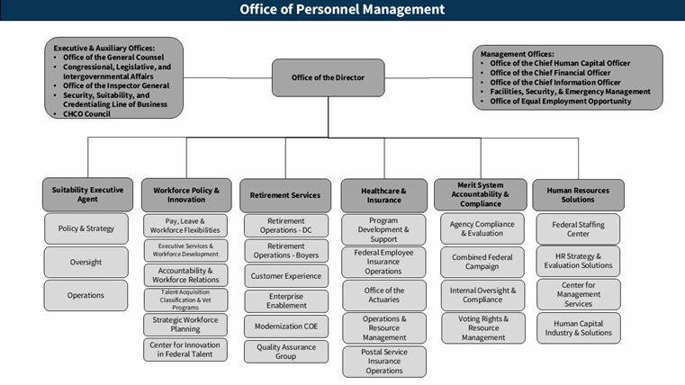 Office of the Director is at the top of the chart.  Branching off to the sides of the Office of the Director are the following executive offices, mission support services, and other offices:  Office of the Executive Secretariat, Privacy, and Information Management, Office of the General Council Congressional, Legislative, and Intergovernmental Affairs, Office of Communciations, Secuirty, Suitability, and Credentialing Line of Busniess, Human Capital Data Management and Mondernization, Human Resources, Office of the Chief Financial Officer, Office of the Chief Information Officer, Office of Procurement Operations, Facilities, Secuirty, and Emergency Management, Office of Small and Disadvantaged Business Utilization, Equal Employment Opportunity, Federal Prevailing Rate Advisory Committee, President's Commission on White House Fellows. Branching off separately from the Office of the Director, is the Office of the Inspector General.  Branching off below the Office of the Director are the following program offices:  Suitability Executive Agent Programs, Policy/Strategy, Oversight, Operations, Employee Services, Pay &amp; Leave, Senior Executive Service and Performance Management, Accountability and Workforce Relations, Talent Acquisition and Workforce, Strategic Workforce Planning, Federal Executive Boards, Retirement Services, Retirement Operations DC, Retirement Operations Boyers, Healthcare &amp; Insurance, Program Development and Support, Federal Employee Insurance Operations, Office of the Actuaries, Operations and Resource Management, Postal Service Insurance Operations, Merit System Accountability &amp; Compliance, Agency Compliance and Evaluation, Combined Federal Campaign, Internal Oversight &amp; Compliance, Voting Rights and Resource Management, Human Resources Solutions, Center for Leadership Development, Federal Staffing Center, HR Strategy and Evaluation Solutions, Human Capital Industry Solutions, Center for Management Services."