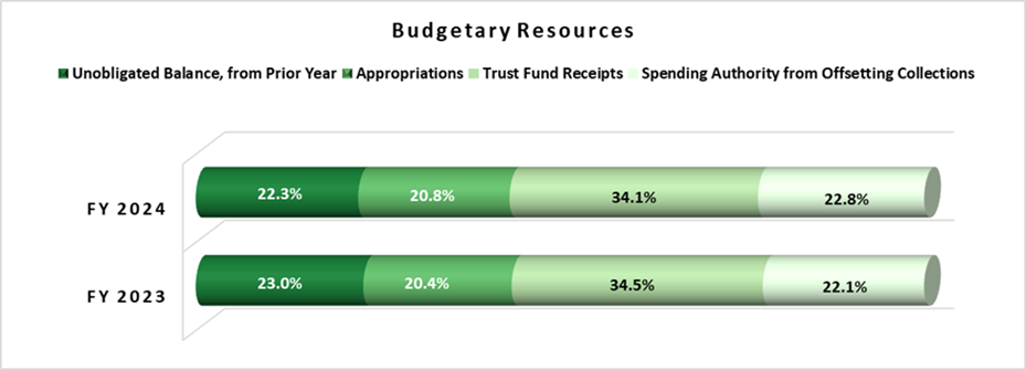 Budgetary Resources by Percentage for the years ended September 30, 2024 and 2023