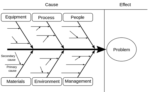 Example of a Ishikawa Diagram cause and effect chart shaped like a fish skeleton. Head is problem/effect. Spine bones branch into 6 cause boxes: People, Process, Equipment, Materials, Environment, Management. Each cause can have multiple primary or secondary causes.