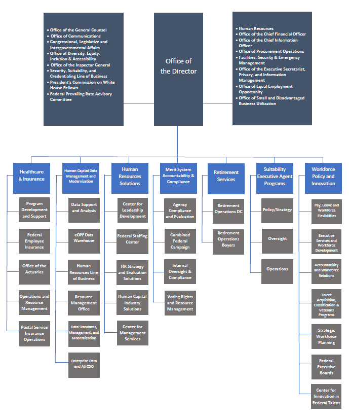 Organization Chart. Full text description in the link below.