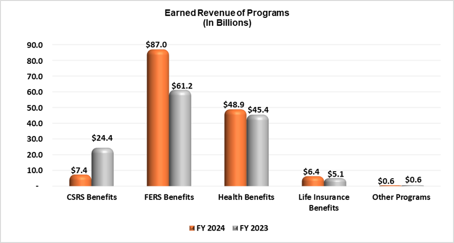 Earned Revenue of Programs for the years ended September 30, 2024 and 2023